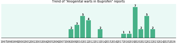 Could Ibuprofen cause Anogenital warts? Could Ibuprofen cause Anogenital warts?